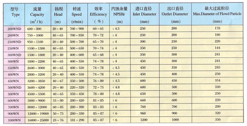 Horizontal Wear Resistance Cement Centrifugal Gravel Pump River Sand Lime Industrial Dredge Slurry Pump