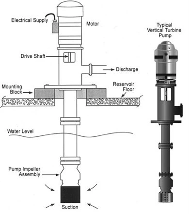 UL Listed FM Approved Engine Driven Diesel Vertical Turbine Centrifugal Fire Pump,Vertical Diesel Fire Fighting Water Pump,High Capacity Vertical Sump Fire Pump