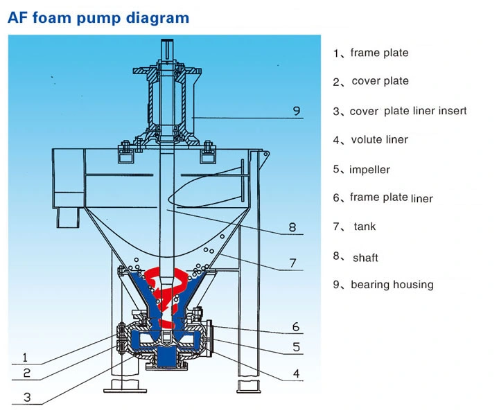 4RV-Af Industrial Pump Mud Pump Vertical Flotation Froth Pump